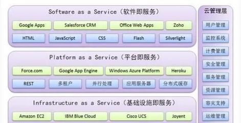 大數(shù)據(jù)與云計(jì)算 基礎(chǔ)軟件服務(wù)領(lǐng)域的發(fā)展前景對比