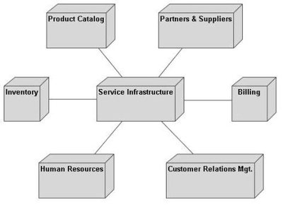 UML軟件工程組織——火龍果軟件基礎(chǔ)服務(wù)體系建設(shè)